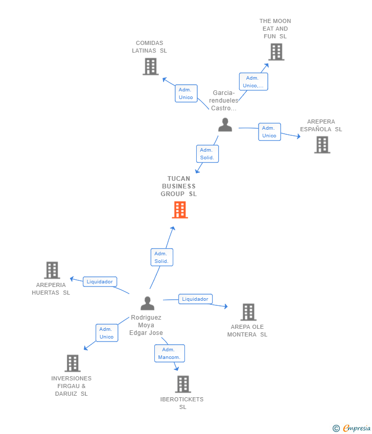 Vinculaciones societarias de TUCAN BUSINESS GROUP SL