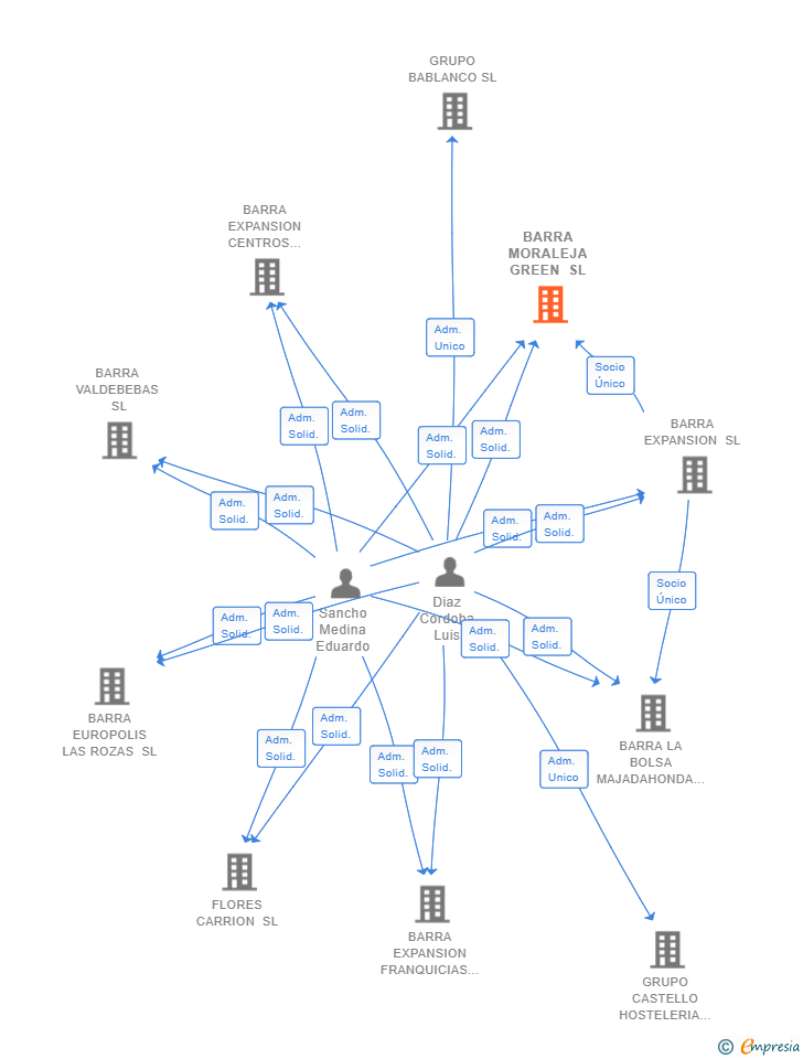 Vinculaciones societarias de BARRA MORALEJA GREEN SL