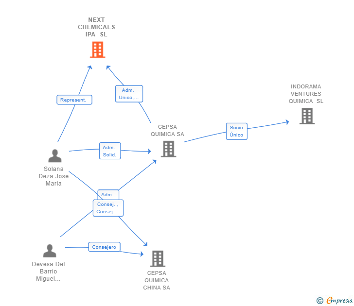 Vinculaciones societarias de NEXT CHEMICALS IPA SL