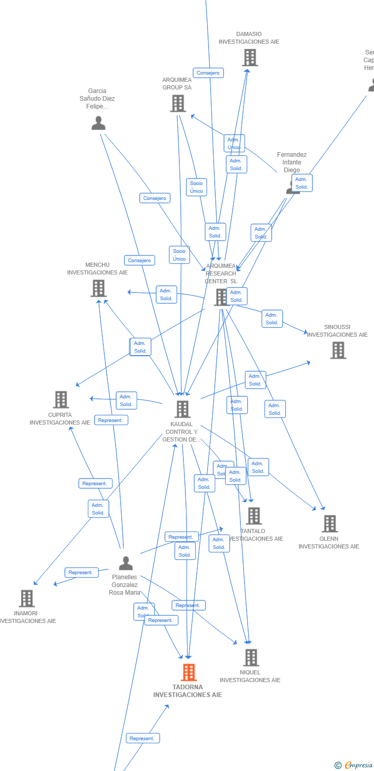 Vinculaciones societarias de TADORNA INVESTIGACIONES AIE