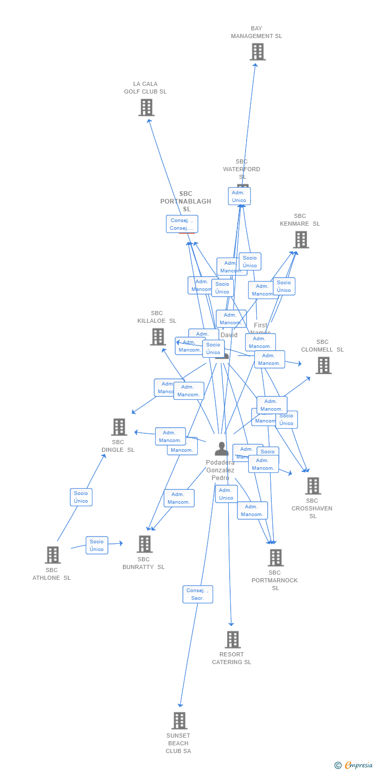 Vinculaciones societarias de SBC PORTNABLAGH SL