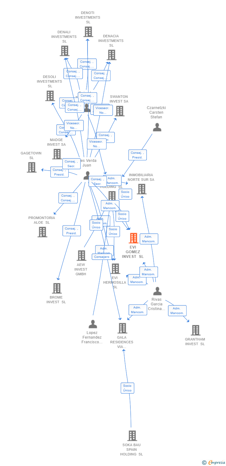 Vinculaciones societarias de EVI GOMEZ INVEST SL