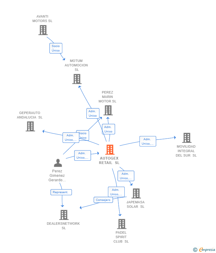 Vinculaciones societarias de AUTOGEX RETAIL SL