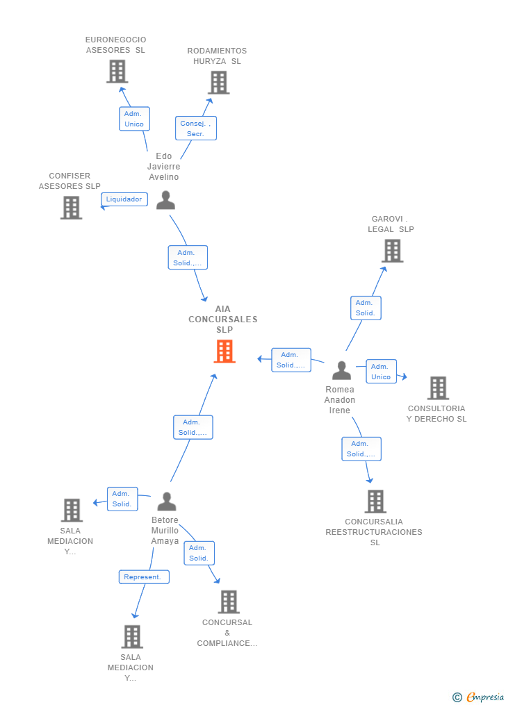 Vinculaciones societarias de AIA CONCURSALES SLP