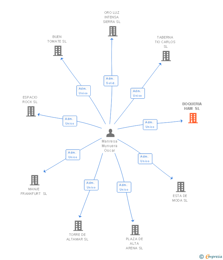 Vinculaciones societarias de BOQUERIA HAM SL