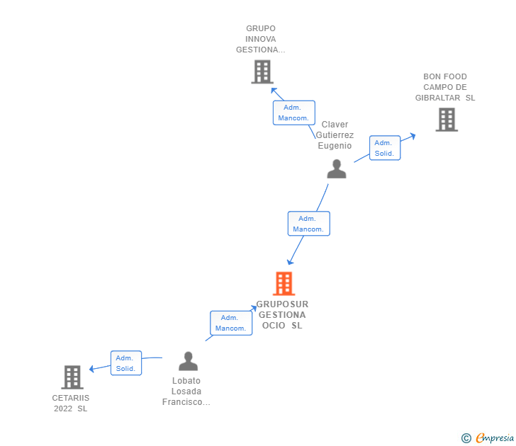Vinculaciones societarias de GRUPOSUR GESTIONA OCIO SL