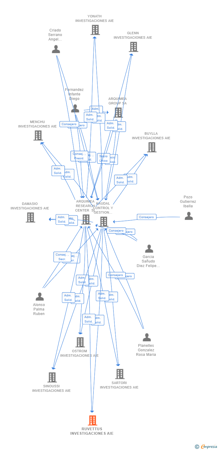 Vinculaciones societarias de RUVETTUS INVESTIGACIONES AIE