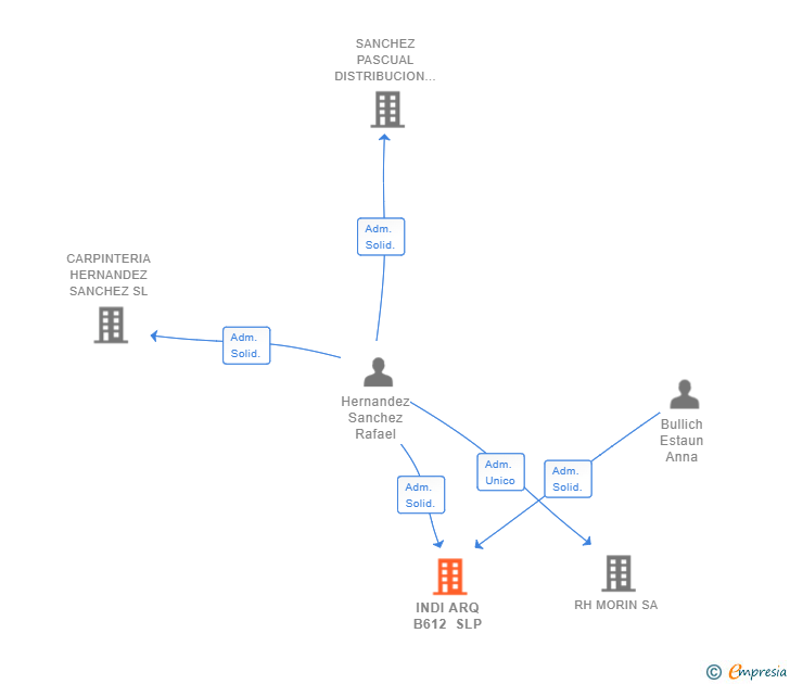 Vinculaciones societarias de INDI ARQ B612 SLP