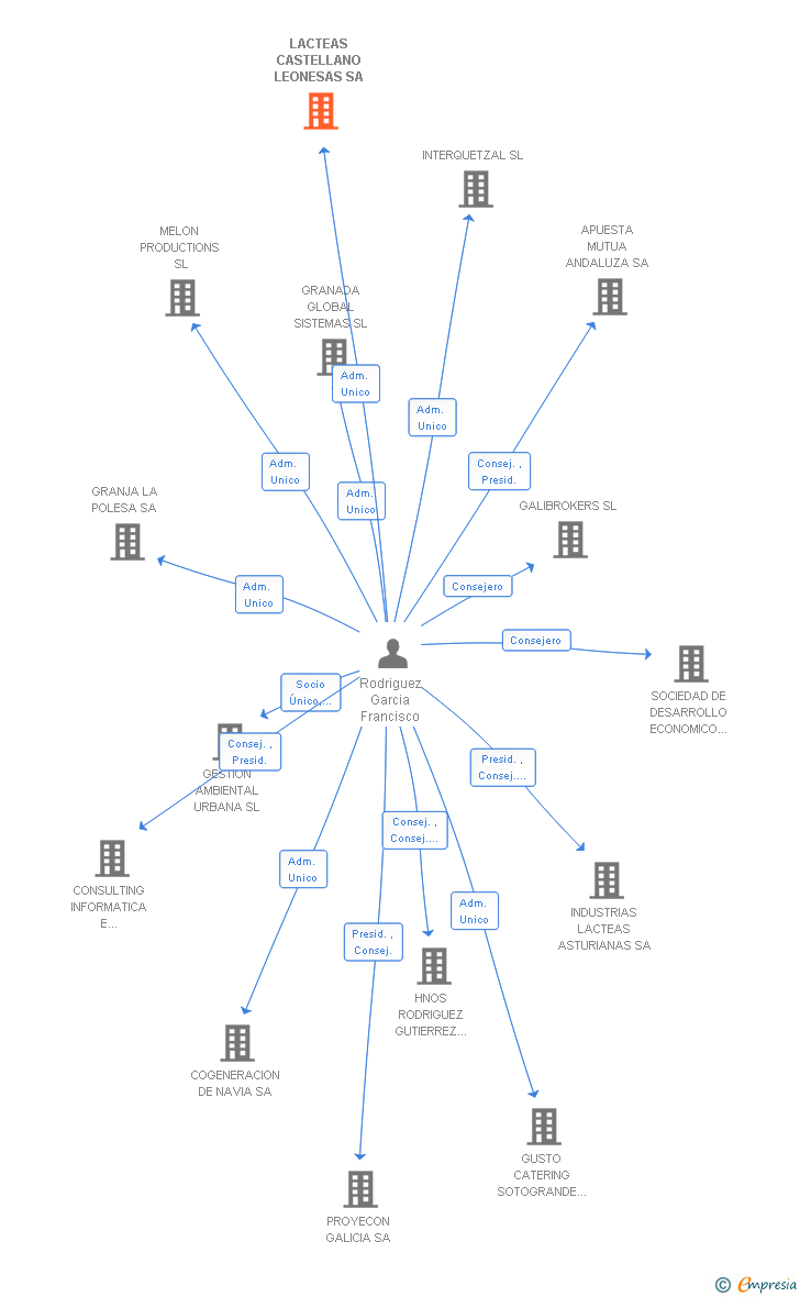 Vinculaciones societarias de LACTEAS CASTELLANO LEONESAS SA