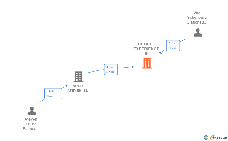 Vinculaciones societarias de DETAILS EXPERIENCE SL