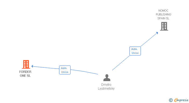 Vinculaciones societarias de FORDER ONE SL