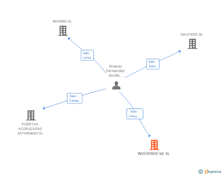 Vinculaciones societarias de INVERINDESA SL