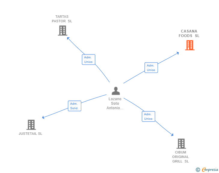 Vinculaciones societarias de CASANA FOODS SL