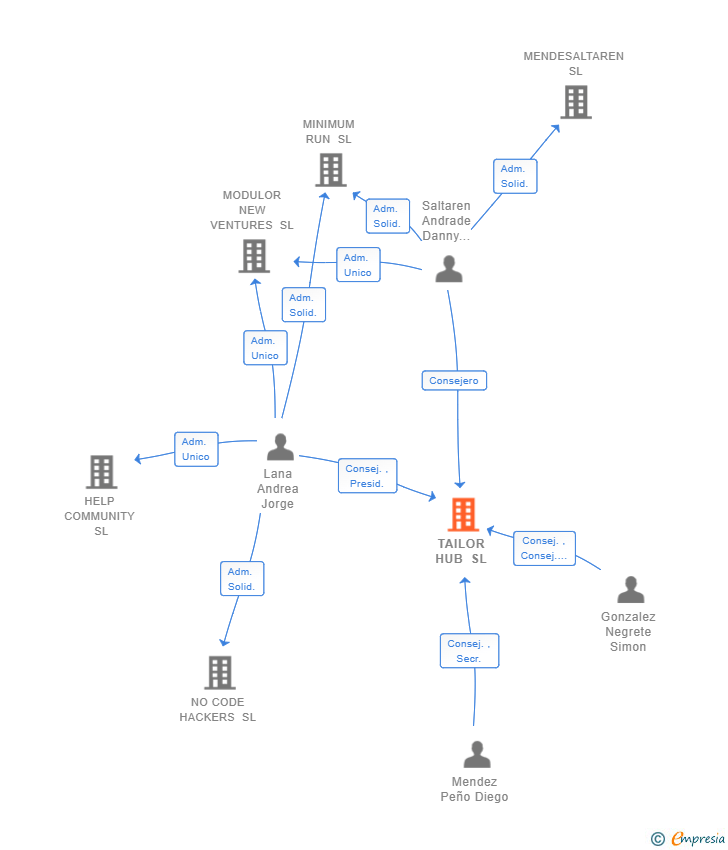 Vinculaciones societarias de TAILOR HUB SL
