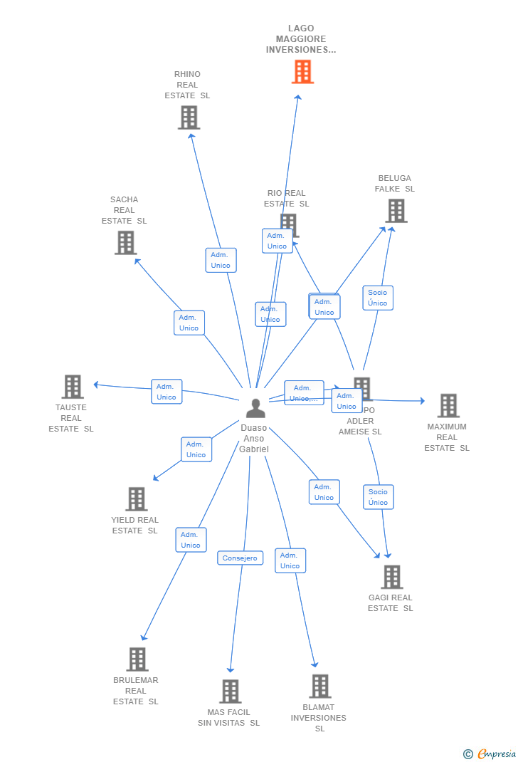 Vinculaciones societarias de LAGO MAGGIORE INVERSIONES SL