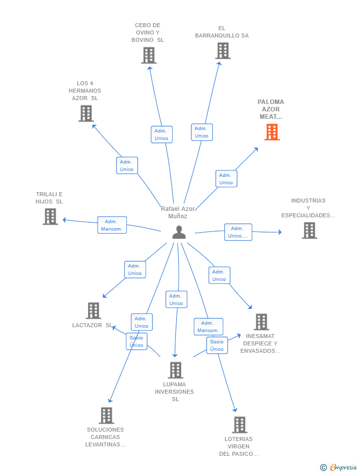 Vinculaciones societarias de PALOMA AZOR MEAT TRADING SL