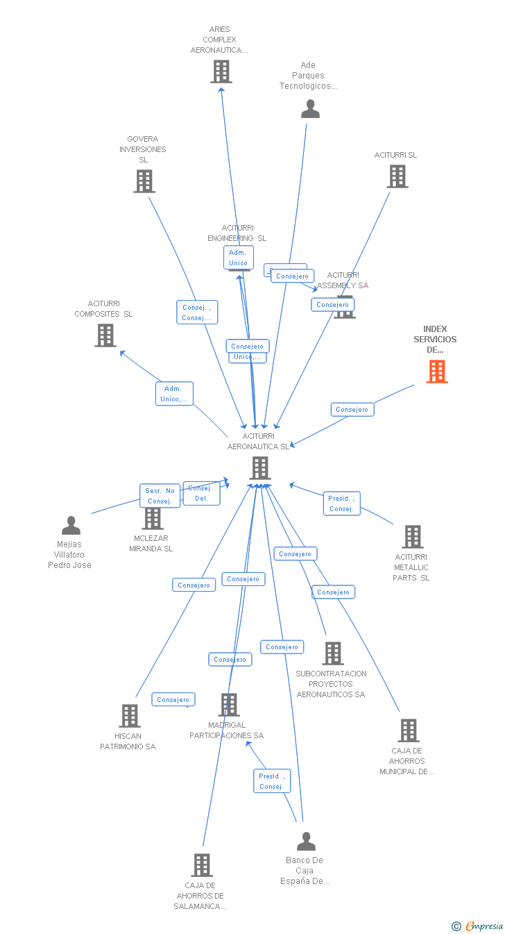 Vinculaciones societarias de INDEX SERVICIOS DE INGENIERIA SL