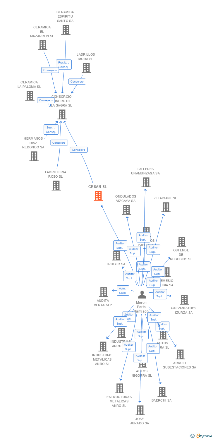 Vinculaciones societarias de CESAN SL