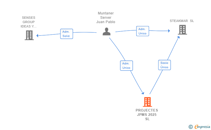 Vinculaciones societarias de PROJECTES JPMS 2025 SL