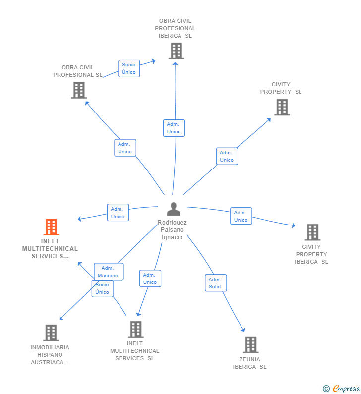 Vinculaciones societarias de INELT MULTITECHNICAL SERVICES IBERICA SL