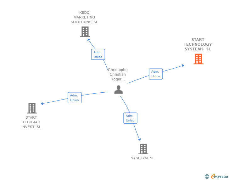 Vinculaciones societarias de START TECHNOLOGY SYSTEMS SL