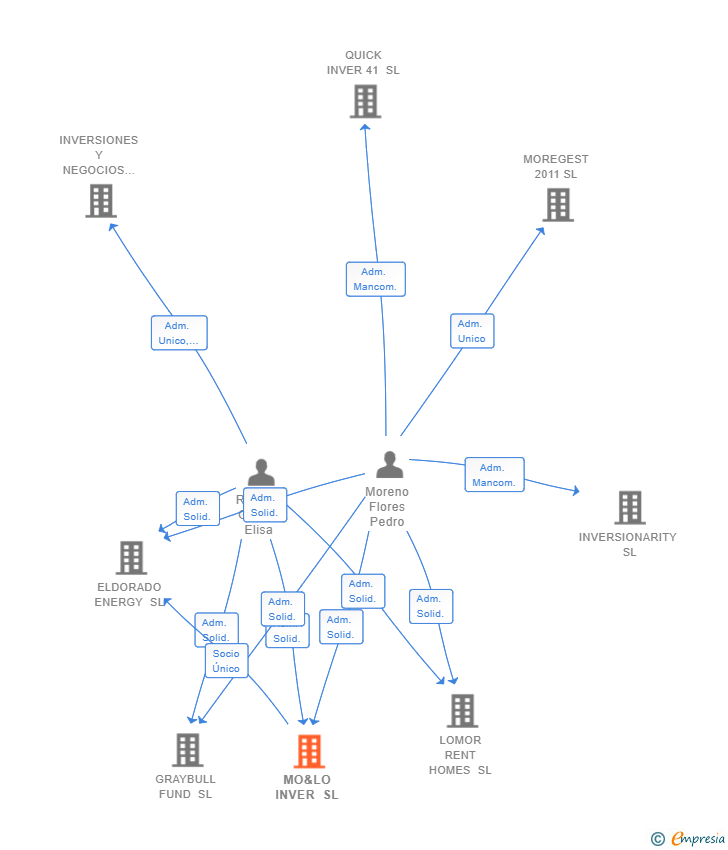 Vinculaciones societarias de MO&LO INVER SL
