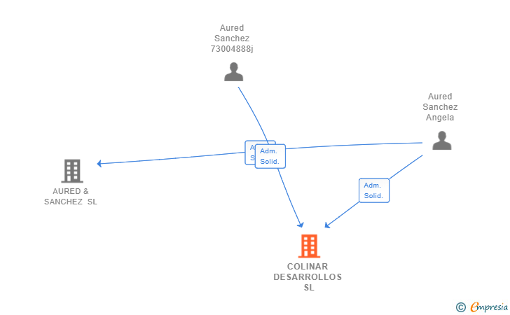 Vinculaciones societarias de COLINAR DESARROLLOS SL