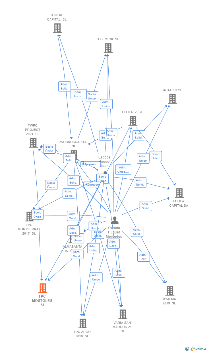 Vinculaciones societarias de TPC LAS ROZAS SL