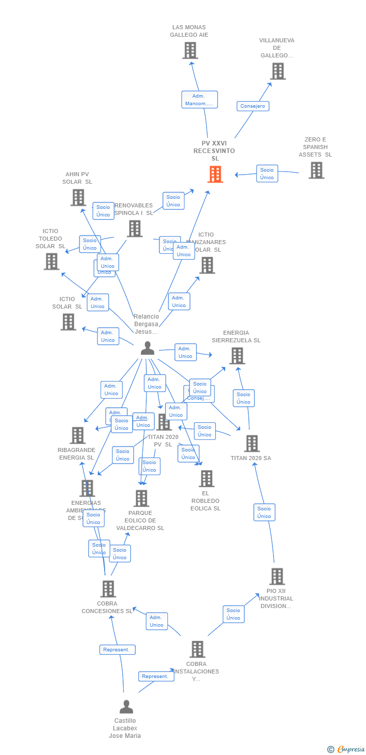 Vinculaciones societarias de PV XXVI RECESVINTO SL