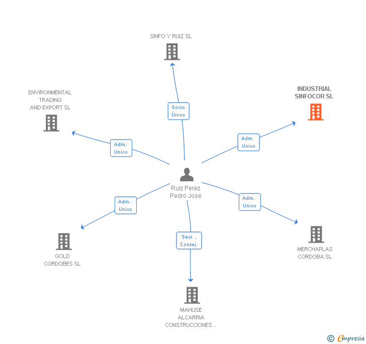Vinculaciones societarias de INDUSTRIAL SINFOCOR SL