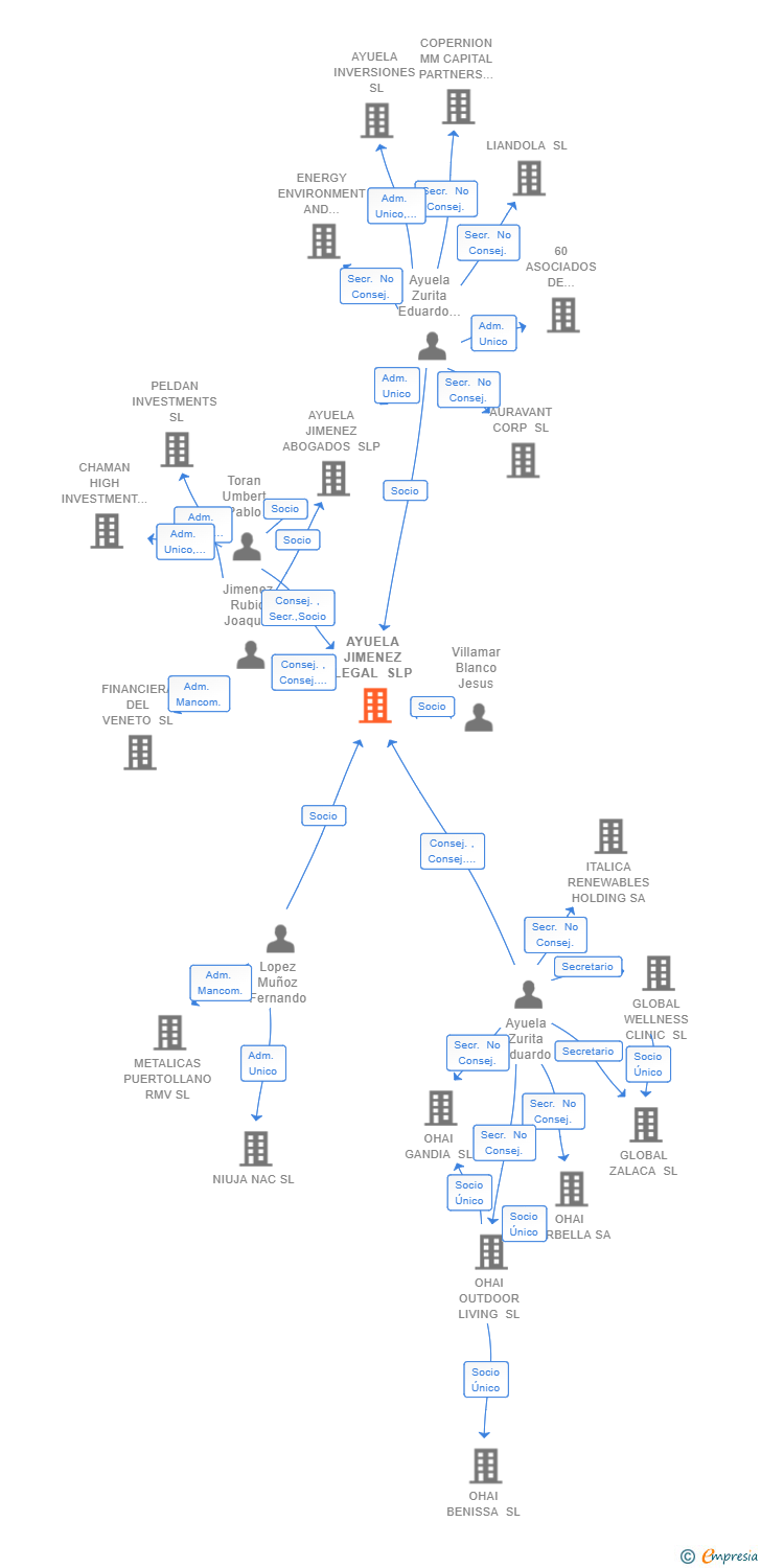 Vinculaciones societarias de AYUELA JIMENEZ LEGAL SLP