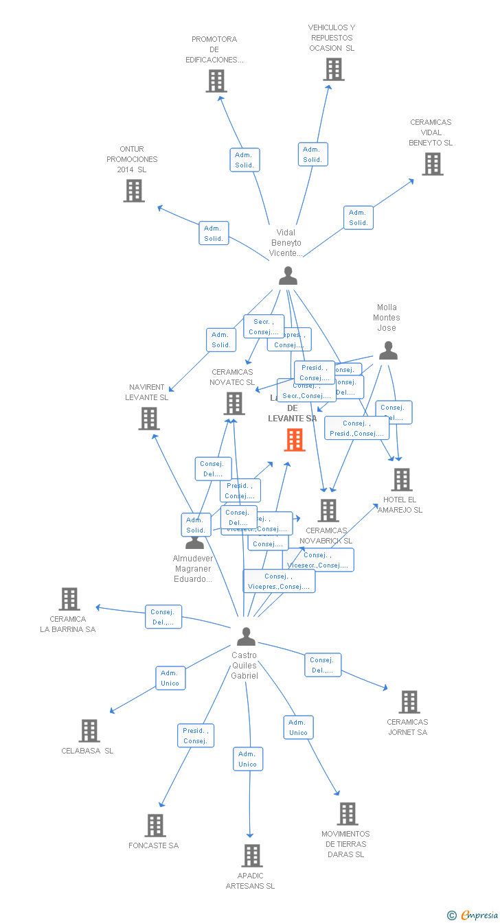 Vinculaciones societarias de LADRILLOS DE LEVANTE SA