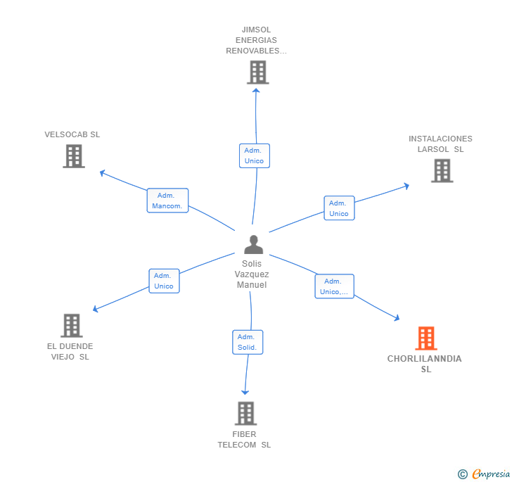 Vinculaciones societarias de CHORLILANNDIA SL