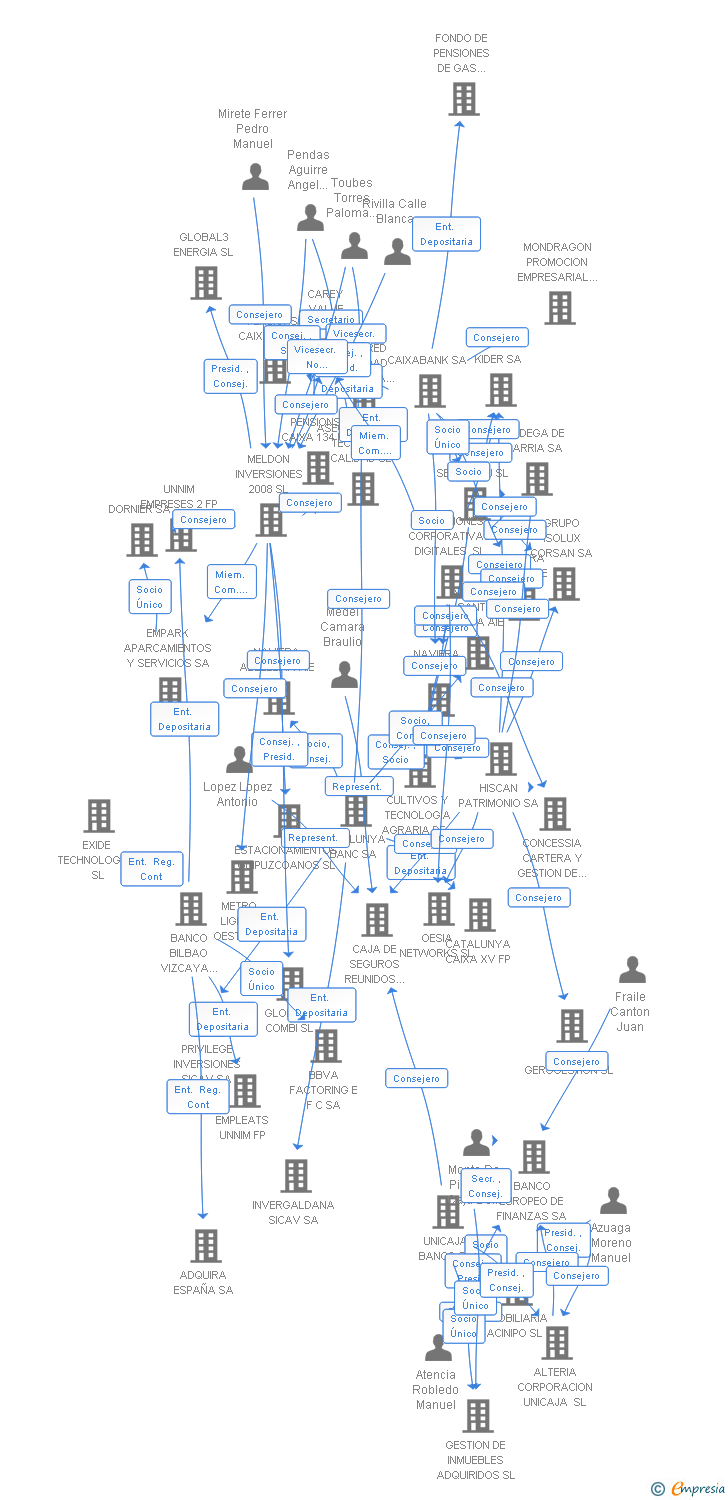 Vinculaciones societarias de NAVIERA LADOGA AIE