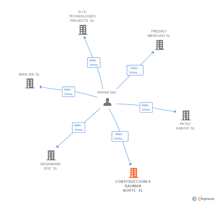 Vinculaciones societarias de CONSTRUCCIONES RAHMAN NORTE SL