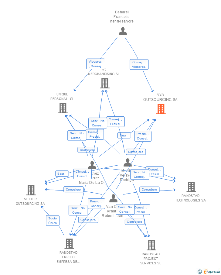 Vinculaciones societarias de SYS OUTSOURCING SA