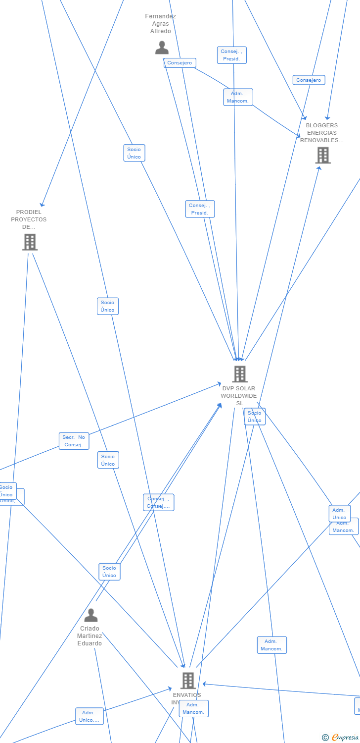 Vinculaciones societarias de ENVATIOS 2022 03 SL