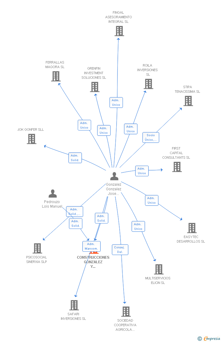 Vinculaciones societarias de CONSTRUCCIONES GONZALEZ Y PEDROUZO SL