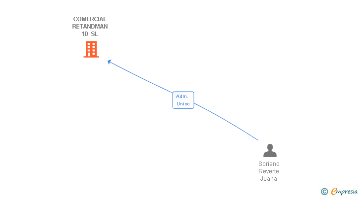 Vinculaciones societarias de COMERCIAL RETANDMAN 10 SL
