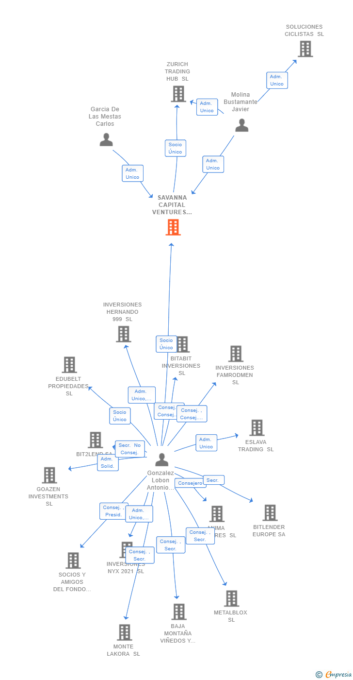 Vinculaciones societarias de SAVANNA CAPITAL VENTURES SL