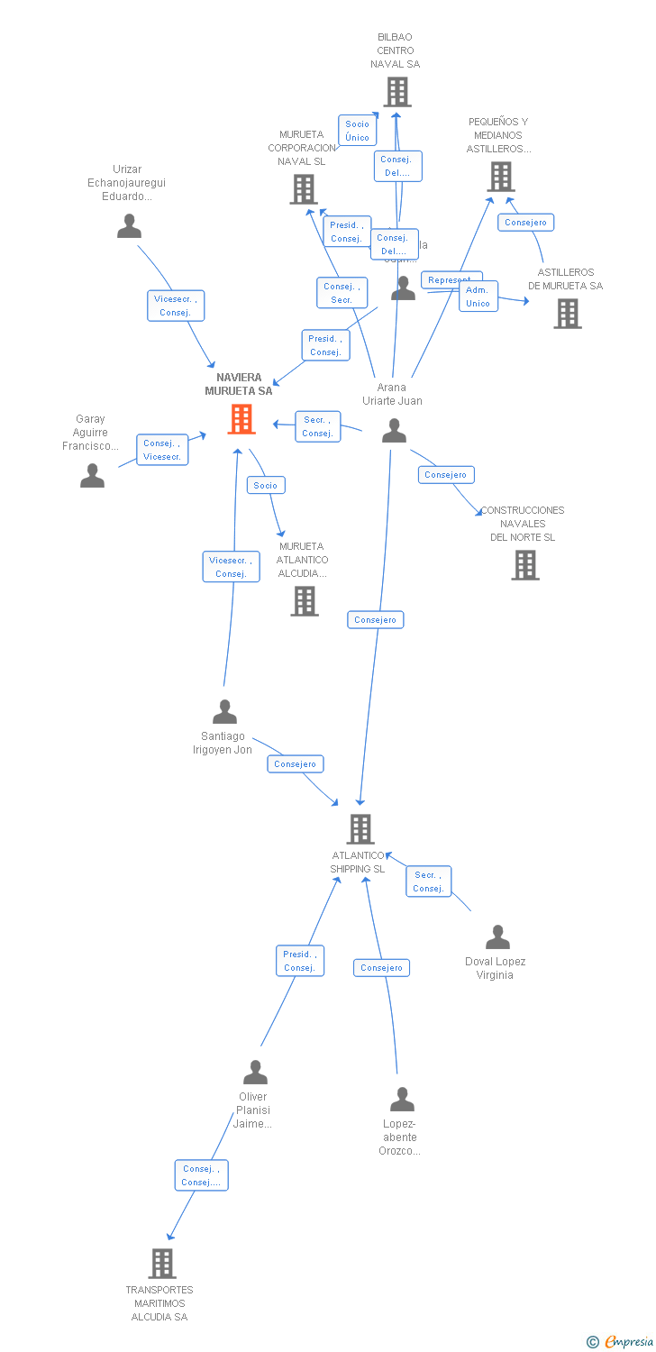 Vinculaciones societarias de NAVIERA MURUETA SA