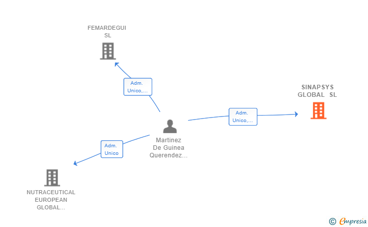 Vinculaciones societarias de SINAPSYS GLOBAL SL