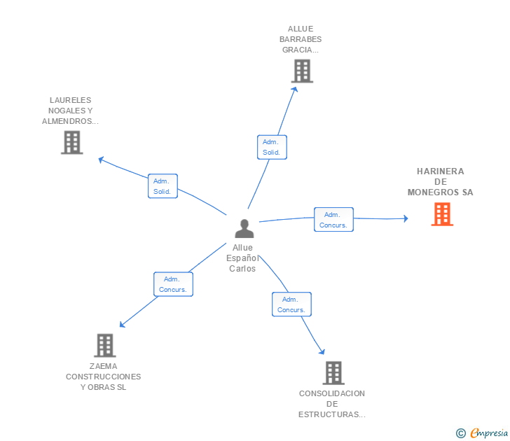 Vinculaciones societarias de HARINERA DE MONEGROS SA