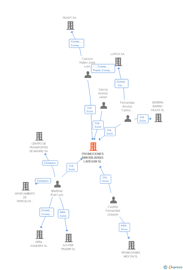Vinculaciones societarias de PROMOCIONES INMOBILIARIAS LARESAN SL