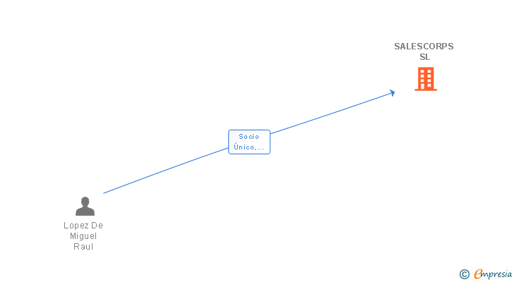 Vinculaciones societarias de SALESCORPS SL