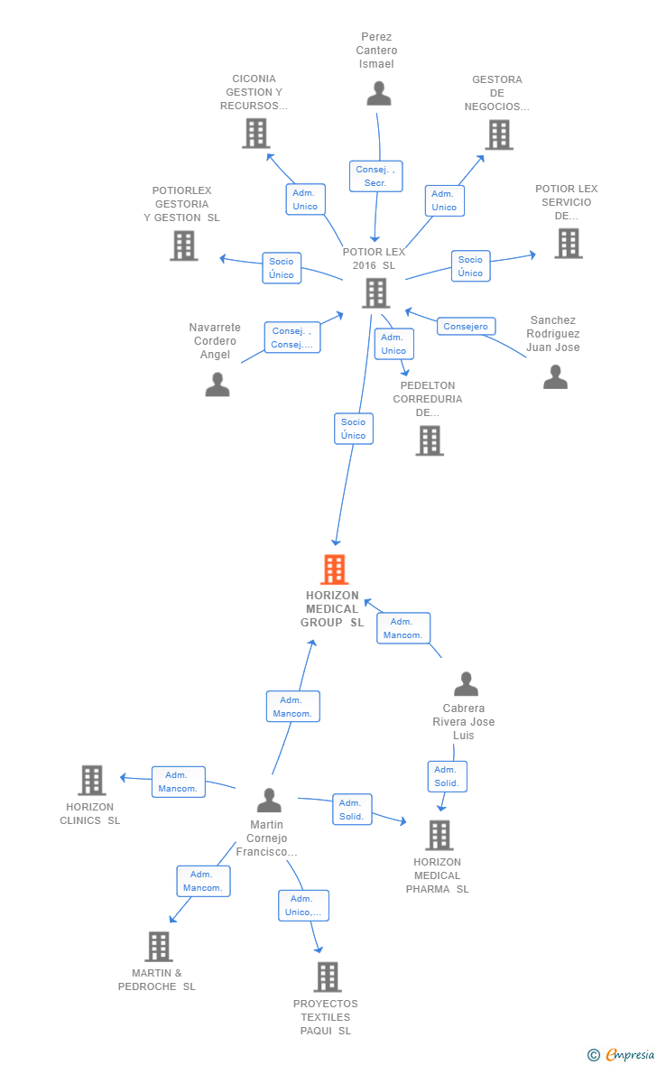 Vinculaciones societarias de HORIZON MEDICAL GROUP SL