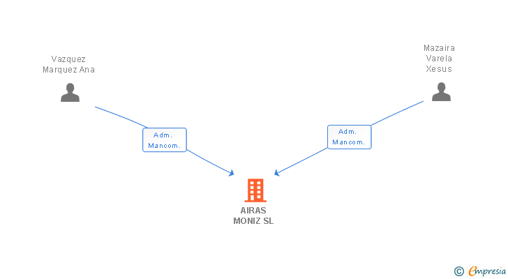 Vinculaciones societarias de AIRAS MONIZ SL