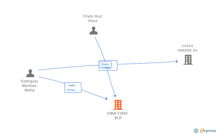 Vinculaciones societarias de EIRA FISIO SLP