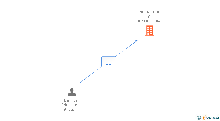 Vinculaciones societarias de INGENIERIA Y CONSULTORIA CABRIANA SL