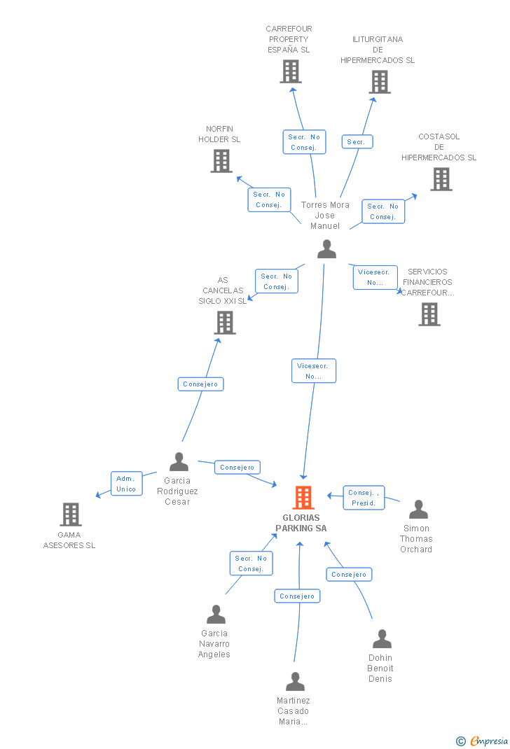 Vinculaciones societarias de GLORIAS PARKING SA